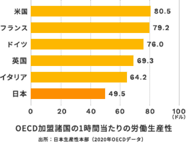 OECD加盟諸国の1時間当たりの労働生産性