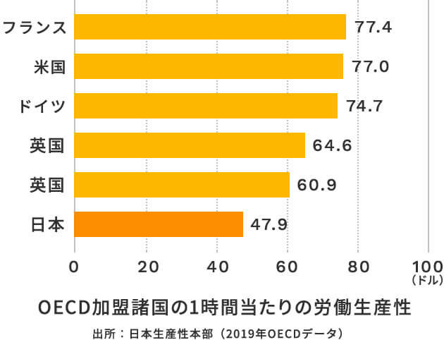 OECD加盟諸国の1時間当たりの労働生産性