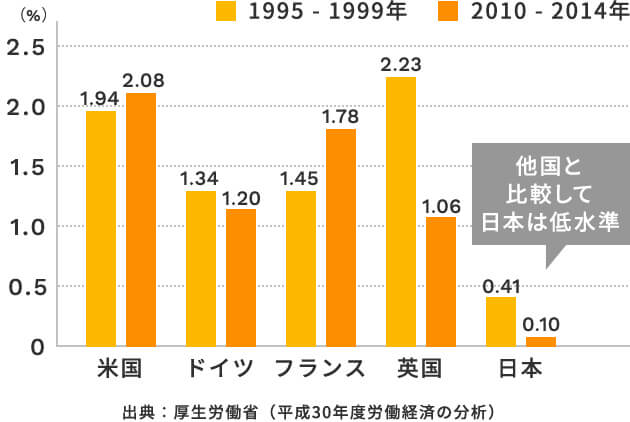 厚生労働省(平成30年度労働経済の分析)